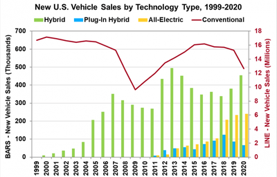 美国电动汽车2021年8月份销售数据